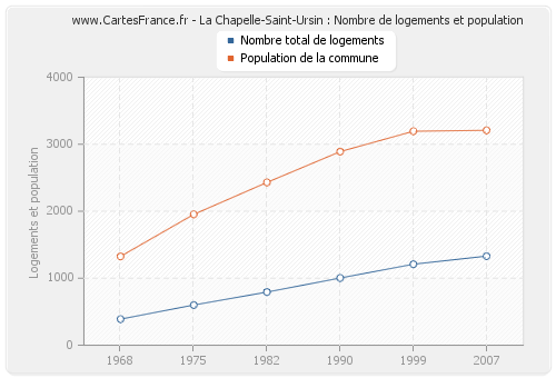 La Chapelle-Saint-Ursin : Nombre de logements et population